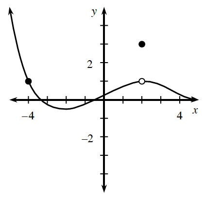 Curve coming from upper left, turning at the approximate point (negative 2, comma negative 1 half), & at the exact open point (2, comma 1), continuing down & right at the x axis, with highlighted open point on the curve at (negative 4, comma 1), & discrete point at (2, comma 3).